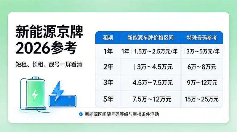 2026年北京车牌指标管理新规